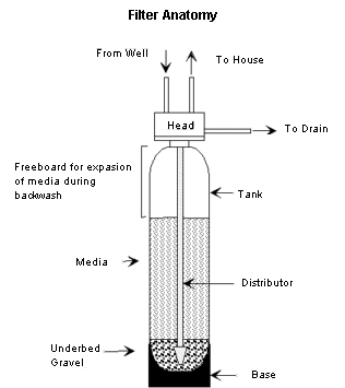 Terminox iron filter chart diagram image.