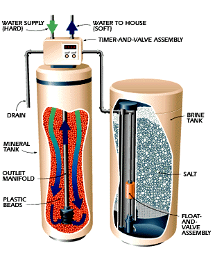 Water softener installation tips diagram image. How to install a water softener