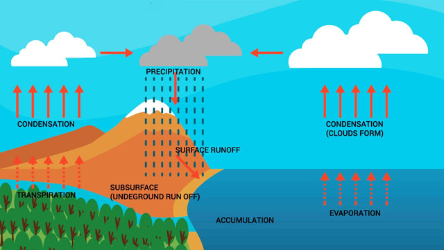 Accumulation Definition Water Cycle